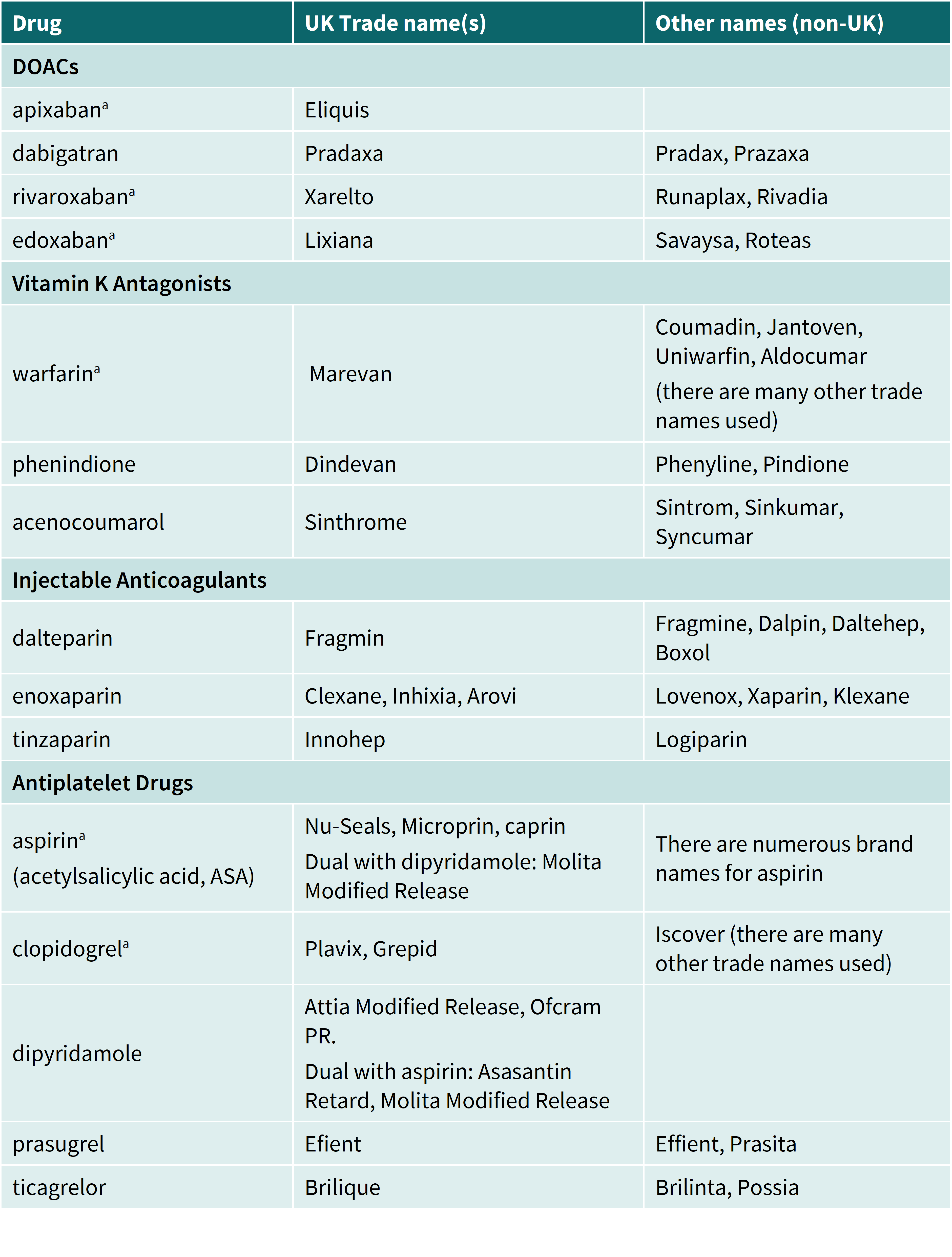 anticoagulation drugs